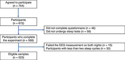 Sleep-EEG-based parameters for discriminating fatigue and sleepiness